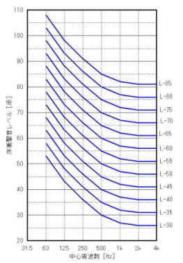 マンション　床衝撃音性能Ｌ値評価グラフ
